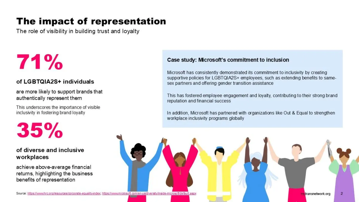 Statistics showing the positive impact of visible LGBTQIA2S+ representation in building trust and loyalty with a case study of Microsoft’s inclusion practices.