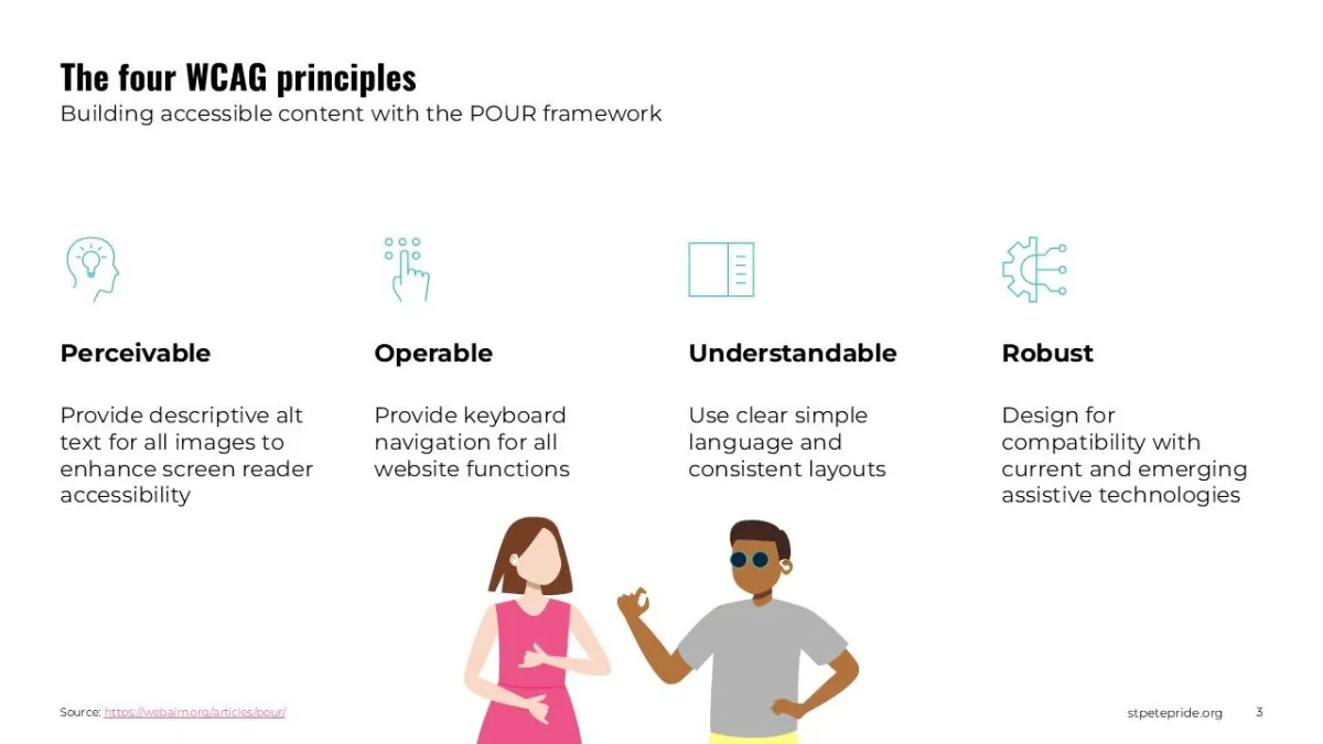 The four WCAG principles (Perceivable, Operable, Understandable, Robust) outlined with icons and examples for accessible web design.