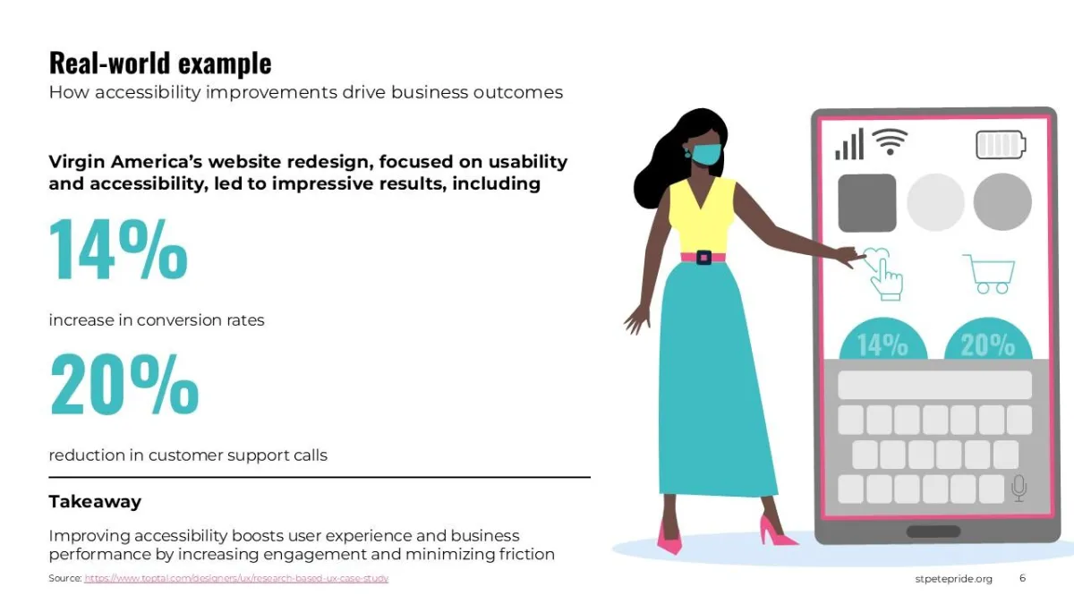 Example of accessibility improvements leading to increased conversion rates and reduced customer support calls, highlighting real business outcomes.