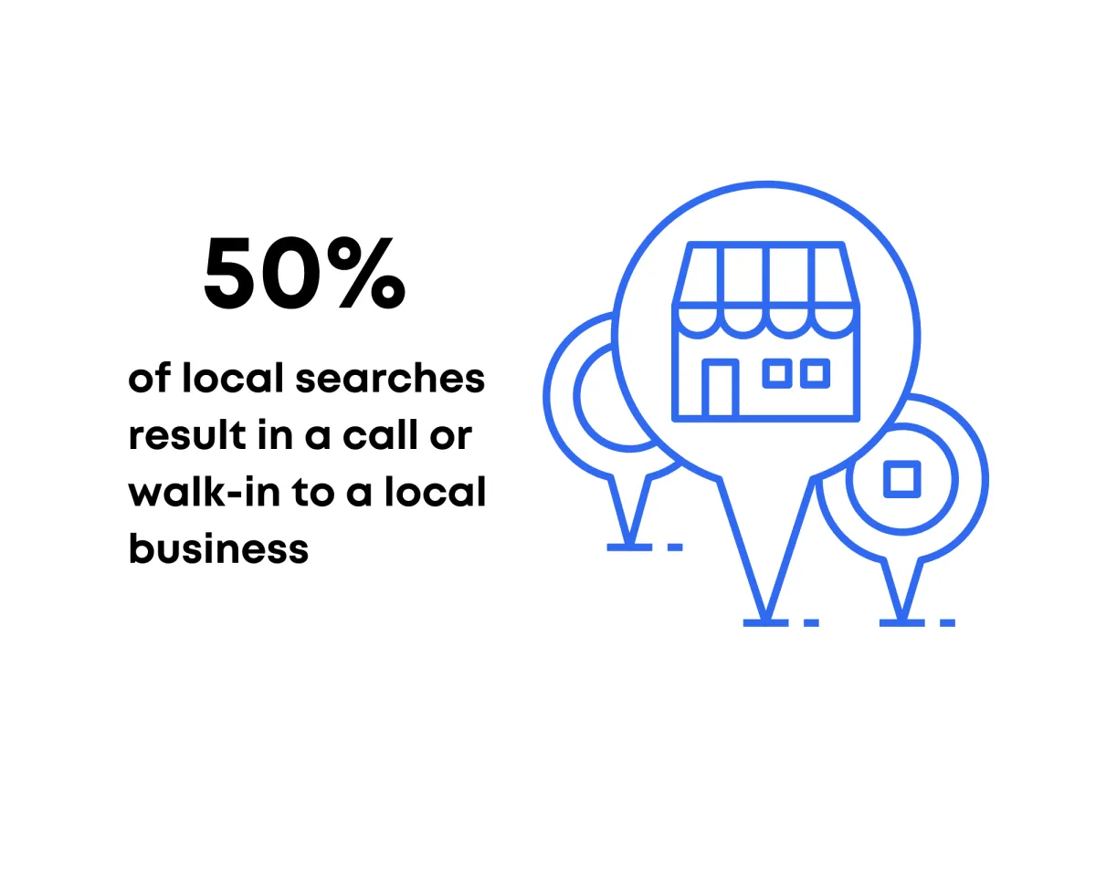 50% of local searches result in a call or walk-in
