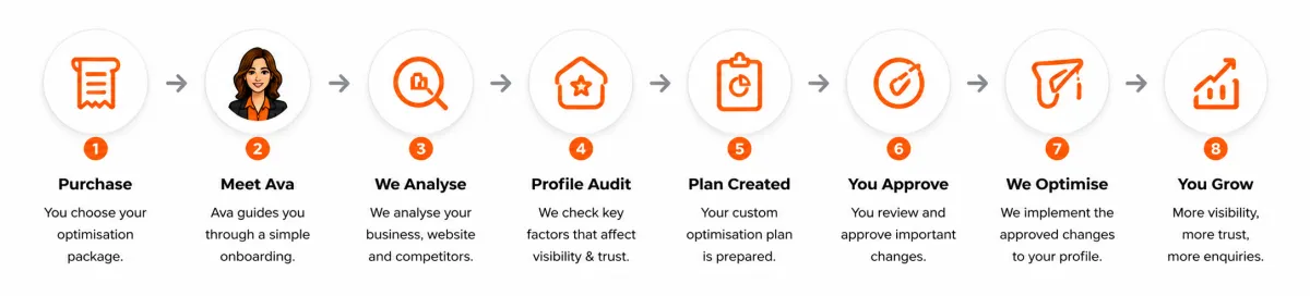 Eight-step Google Business Profile optimisation journey