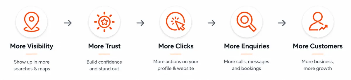 Google Business Profile optimisation from visibility to customer enquiries