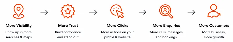 Benefits of Google Business Profile setup for New Zealand businesses