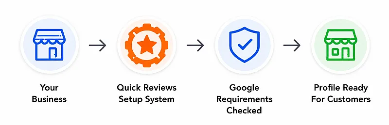Quick Reviews Google Business Profile setup process