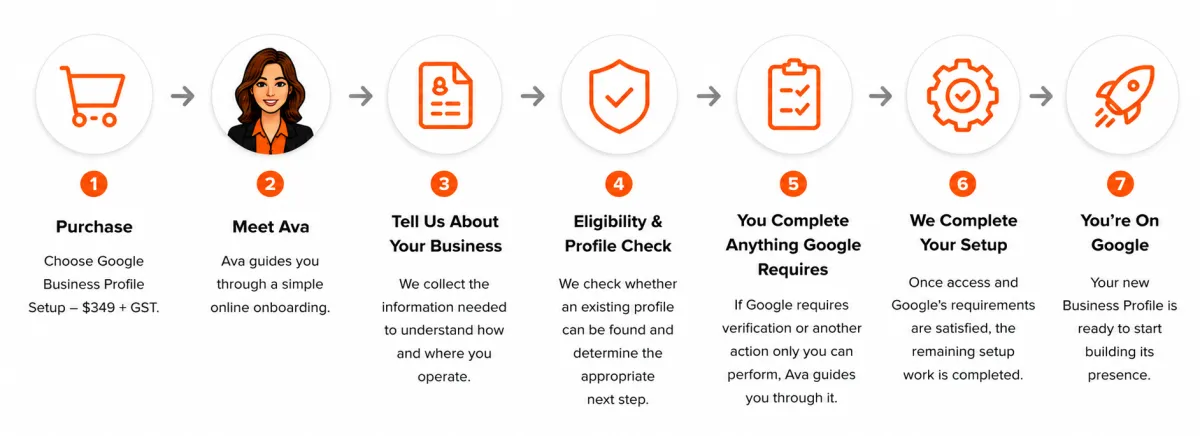 Seven-step Google Business Profile setup journey