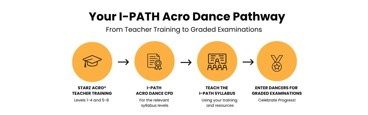Four circles containing symbols illustrating the I-Path aco dance pathway