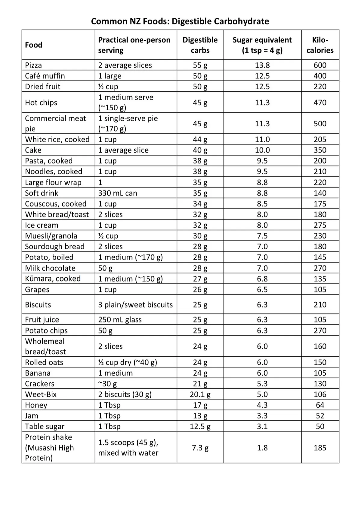 Macronutrients of Common Foods