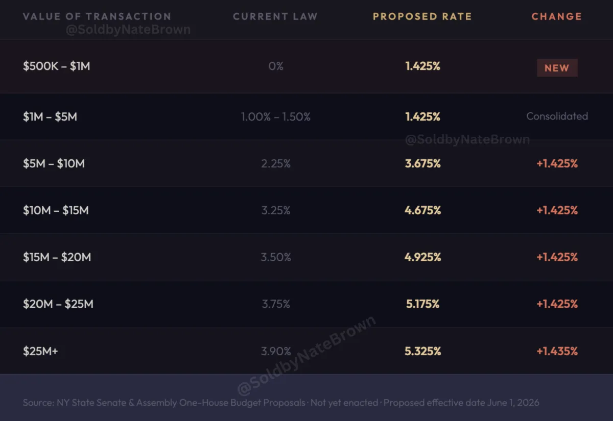 Full Mansion Tax Rate Comparison · Current Law vs. Proposed
