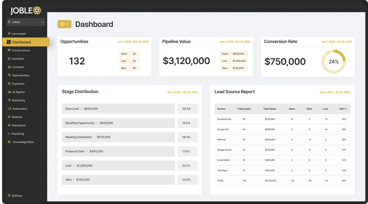 Jobleo dashboard showing opportunities, pipeline value, and conversion rate