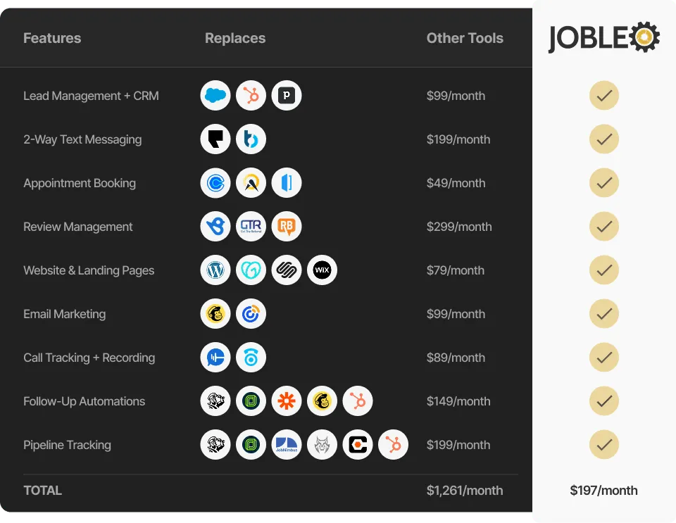 Comparison table: replacing separate tools costing $1,261/month with Jobleo at $197/month
