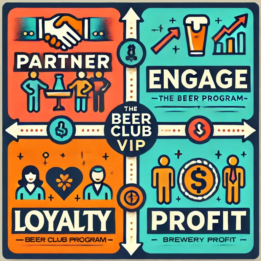 Four-step infographic: Partner, Engage, Lo, Engage, Loyalty, Profit for Beer Club VIP program