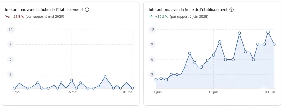 Qu'est-ce que la rubrique Performances ?