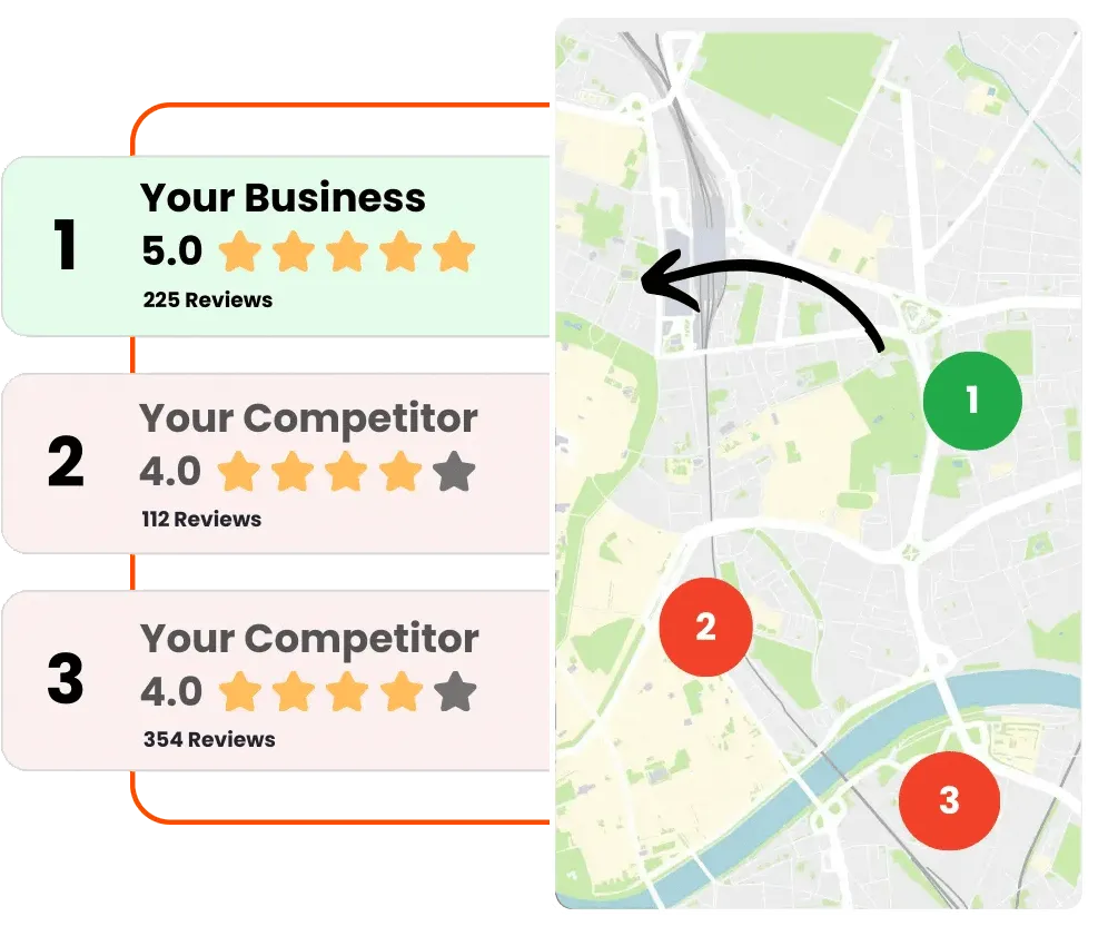 A picutre of Google maps with you business on top of your competitors from local SEO