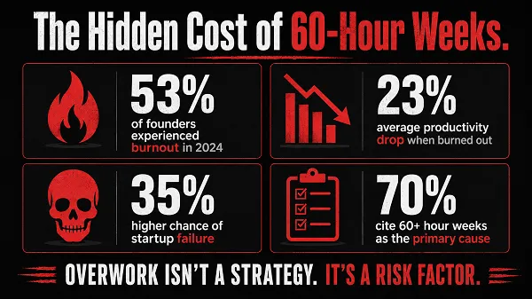 Why Working 60 Hours a Week Is Actually Sabotaging Your Business Growth