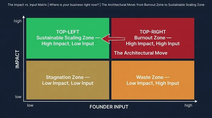 Sustainable Scaling: Growing Your Impact Without Burning Out