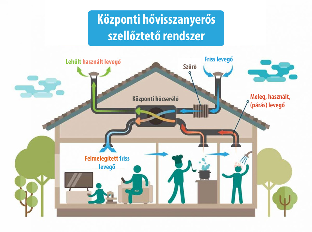 modern családi ház gépészeti rendszerei energiahatékony működéssel