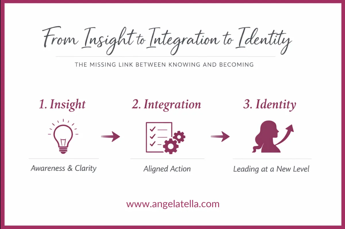 A clean, elegant infographic titled:  From Insight to Integration to Identity
