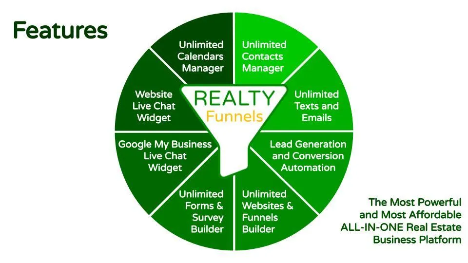 REALTY Funnels CRM real estate database Features