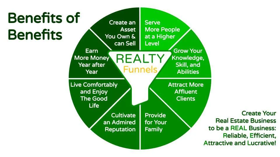 REALTY Funnels CRM real estate database benefits of benefits