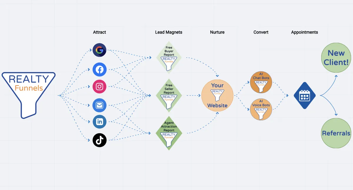 REALTY Funnels lead generation systems for realtors