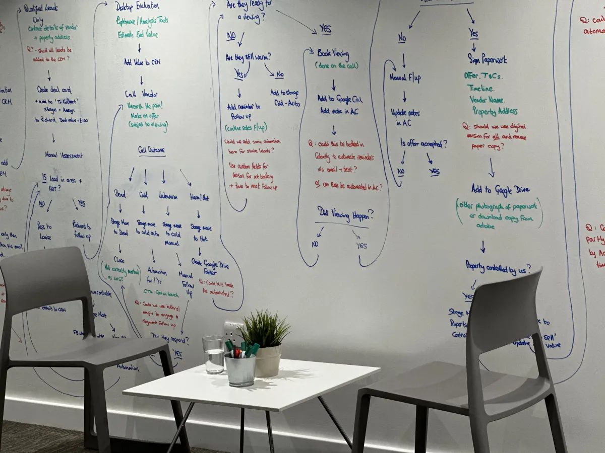Process Map - Systems Automation
