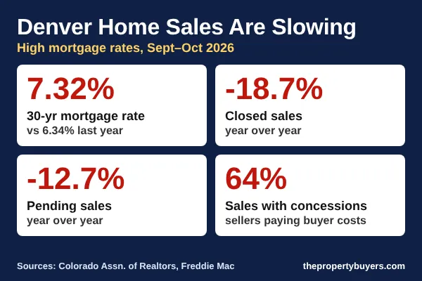Denver home sales slowing: 7.32% mortgage rate, closed sales down 18.7%, pending sales down 12.7%, 64% with seller concessions