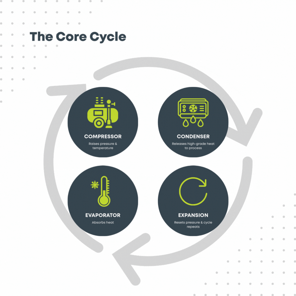 How an Industrial Heat Pump Works