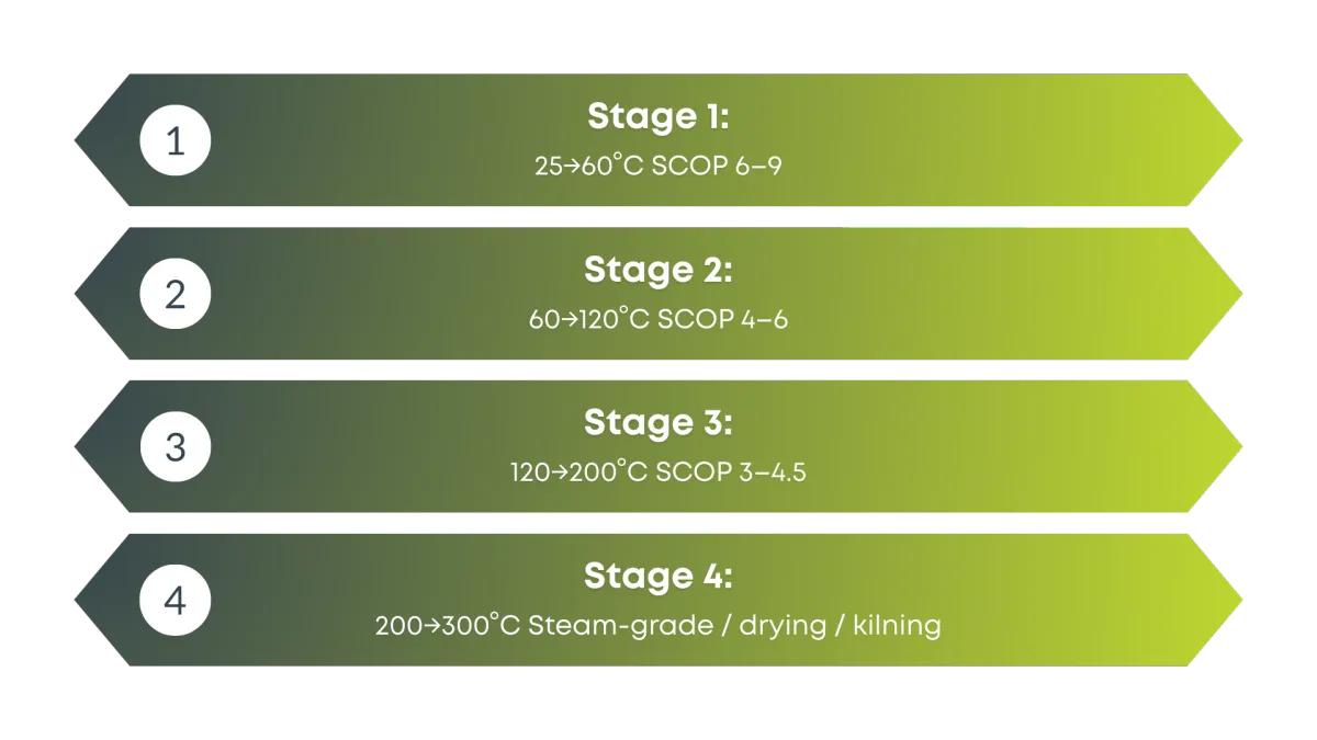 Multi-Stage High Temperature Architecture (to 300°C)