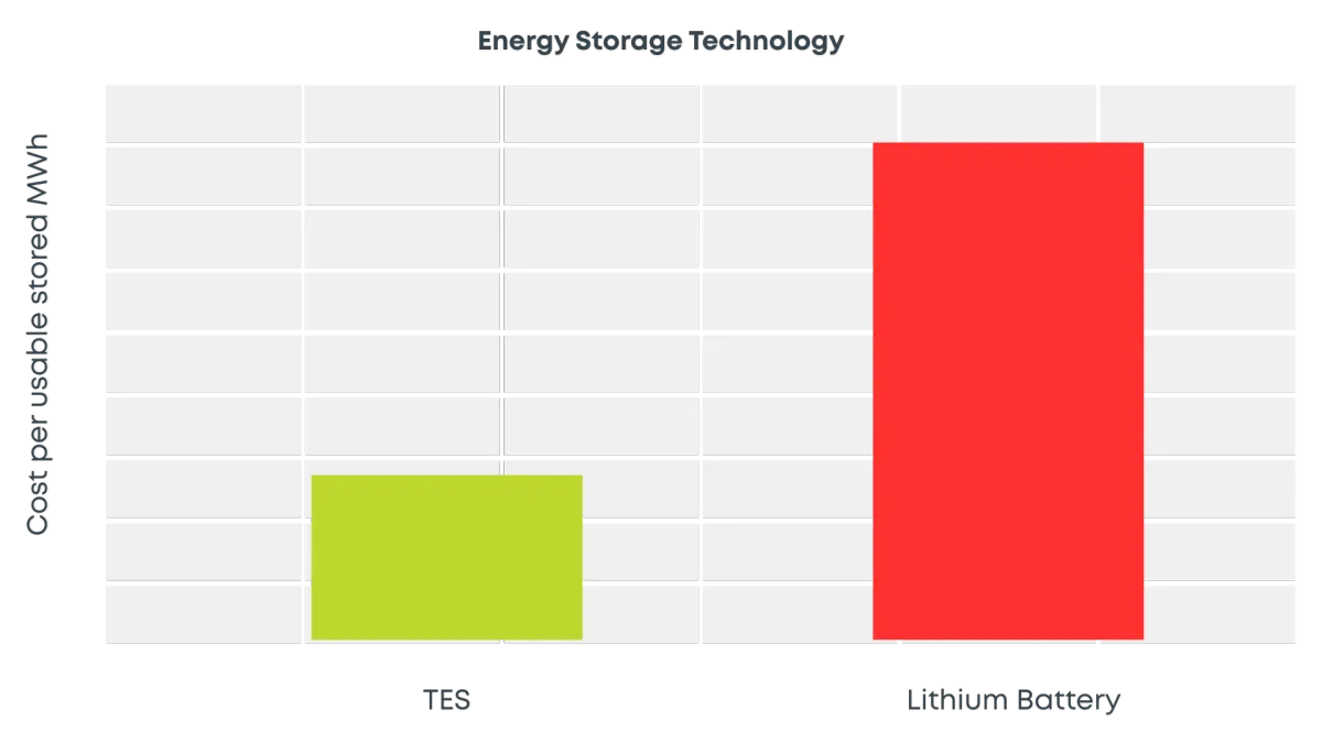 Energy Storage Technology