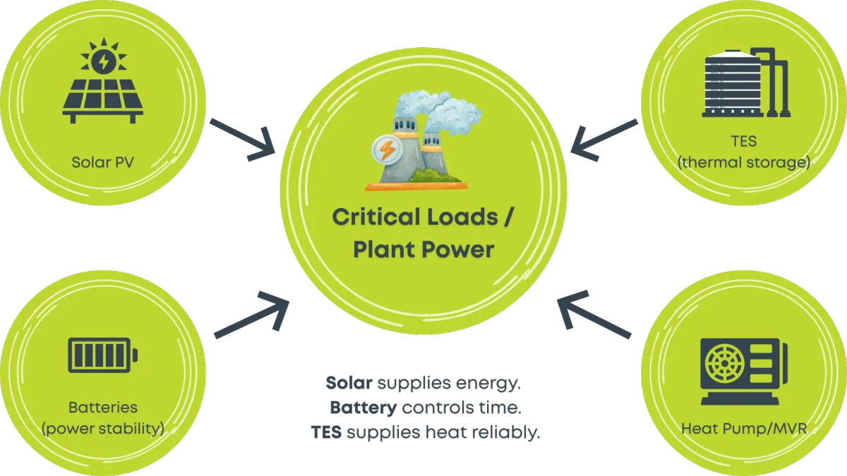 Industrial Energy Flow with Solar