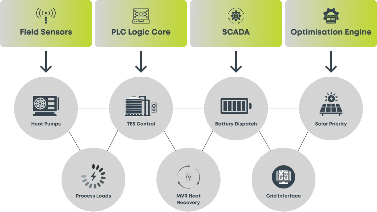 Controls, SCADA & Energy Orchestration System Architecture