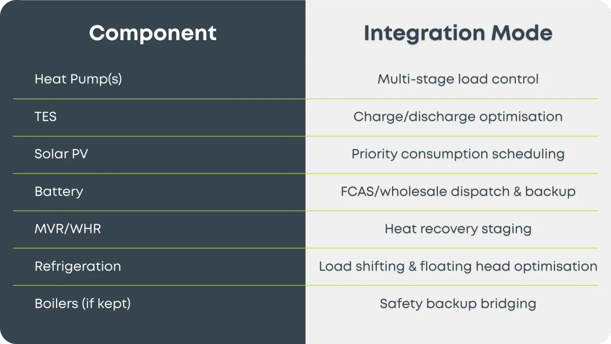 Integration Capability