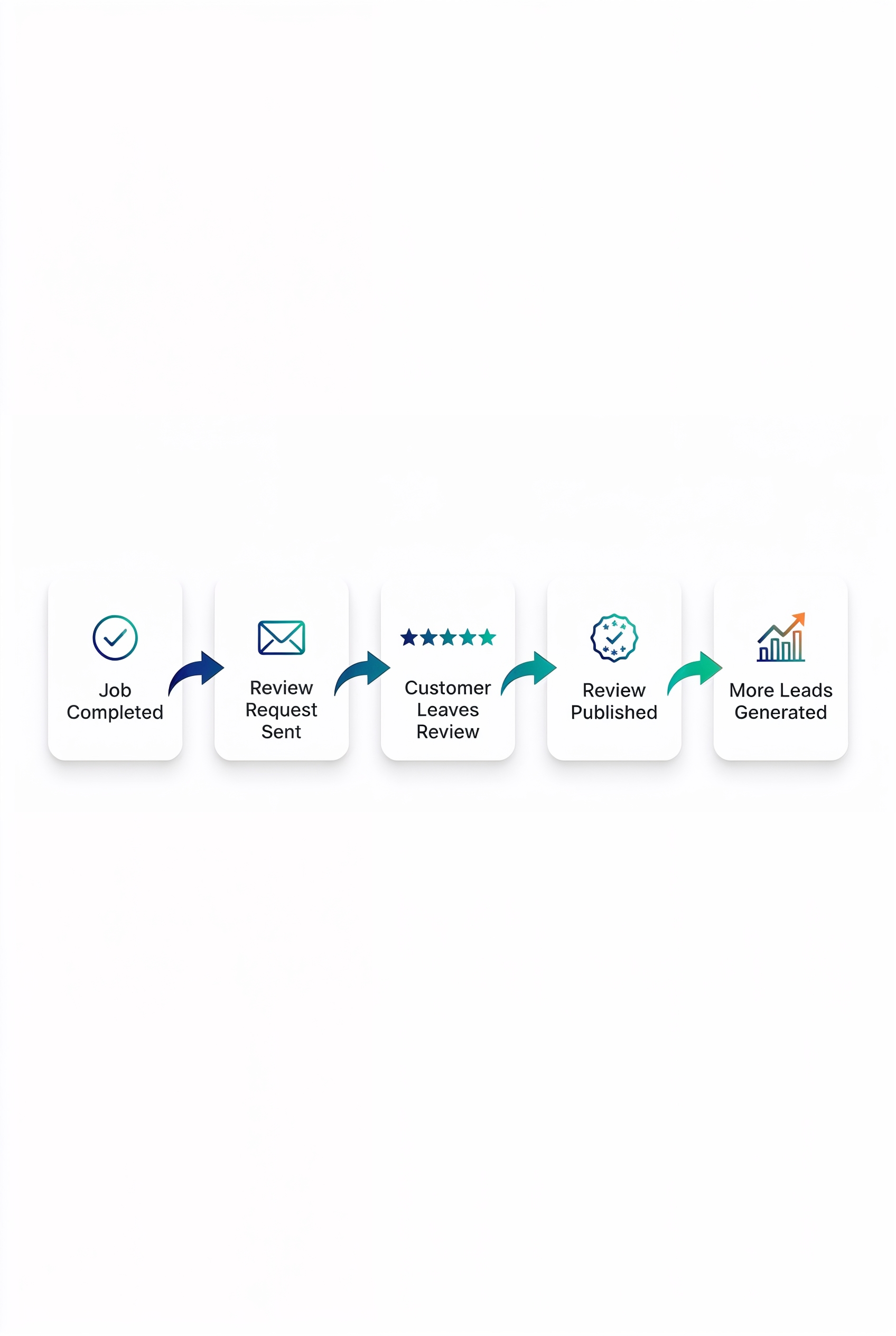 How Reviews Dominator Integrates With ServiceTitan, Housecall Pro, and Jobber