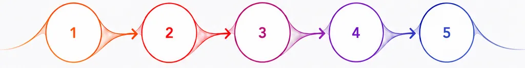 Horizontal flow diagram showing five numbered circles connected by flowing, wavy lines that transition from orange on the left to blue on the right