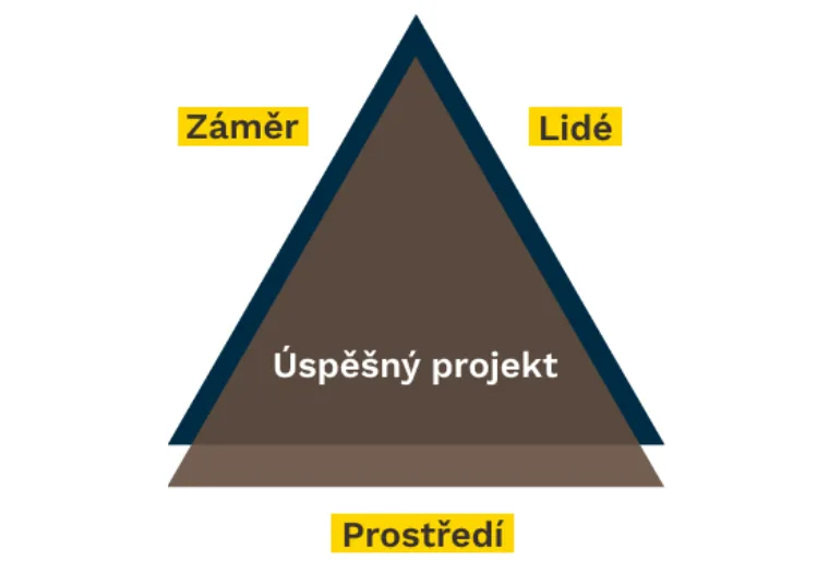 Trojúhelník změny pro úspěšné projekty