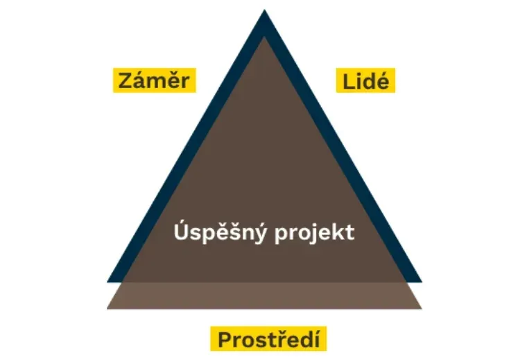 trojuhelnik zmeny