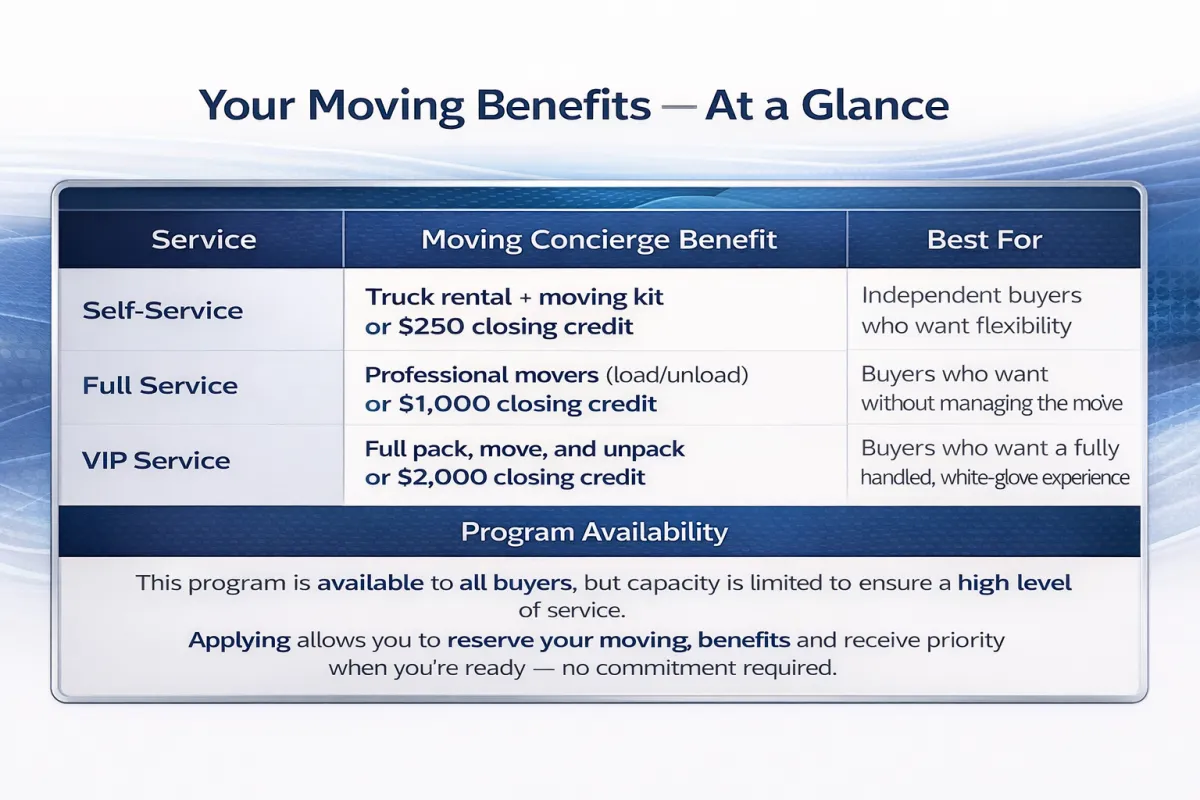 table explaining the benefits by service tier.