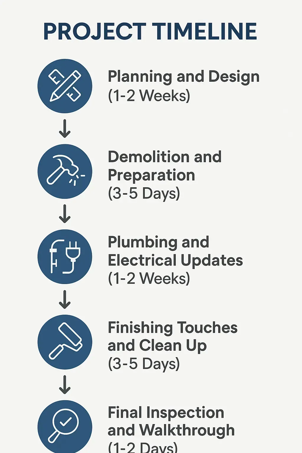 Infographic illustrating a five-step bathroom remodeling timeline for Westheimer Corridor TX including planning, demolition, plumbing, finishing, and inspection.