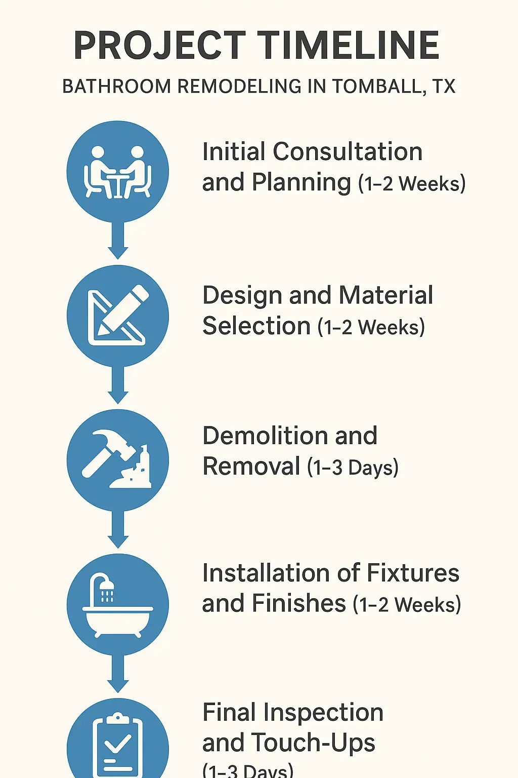Infographic displays a 5-step bathroom remodeling timeline for Tomball TX, illustrating consultation to final inspection.