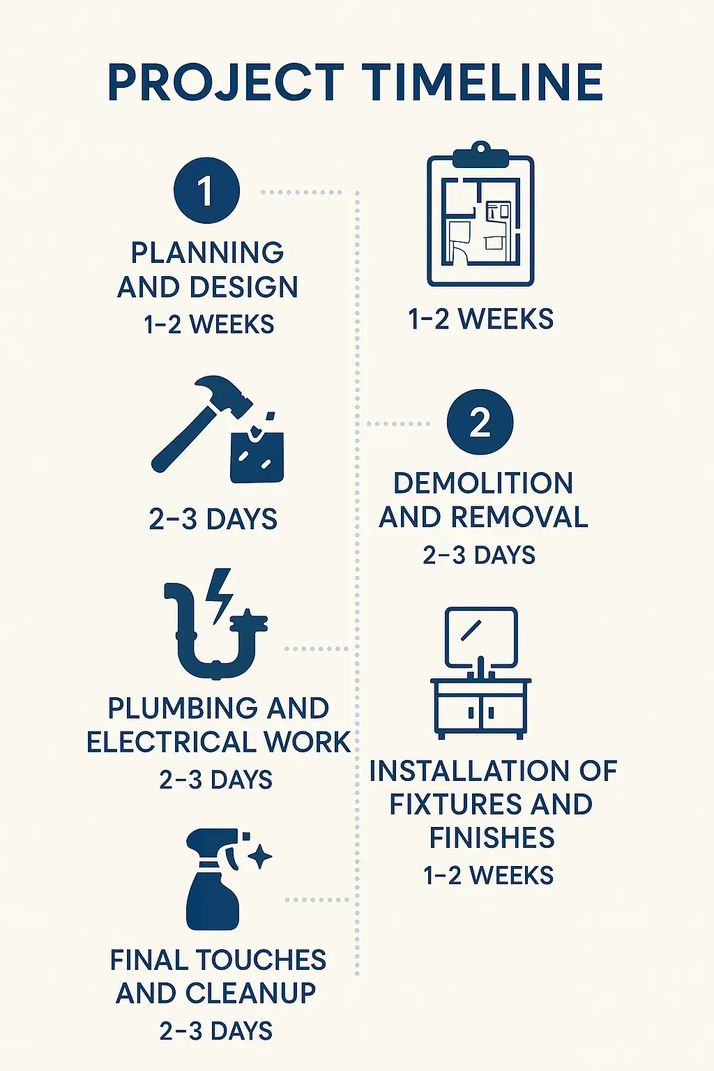 Infographic showing a five-step bathroom remodeling timeline for Jersey Village TX including planning, demolition, plumbing, installation, and cleanup.