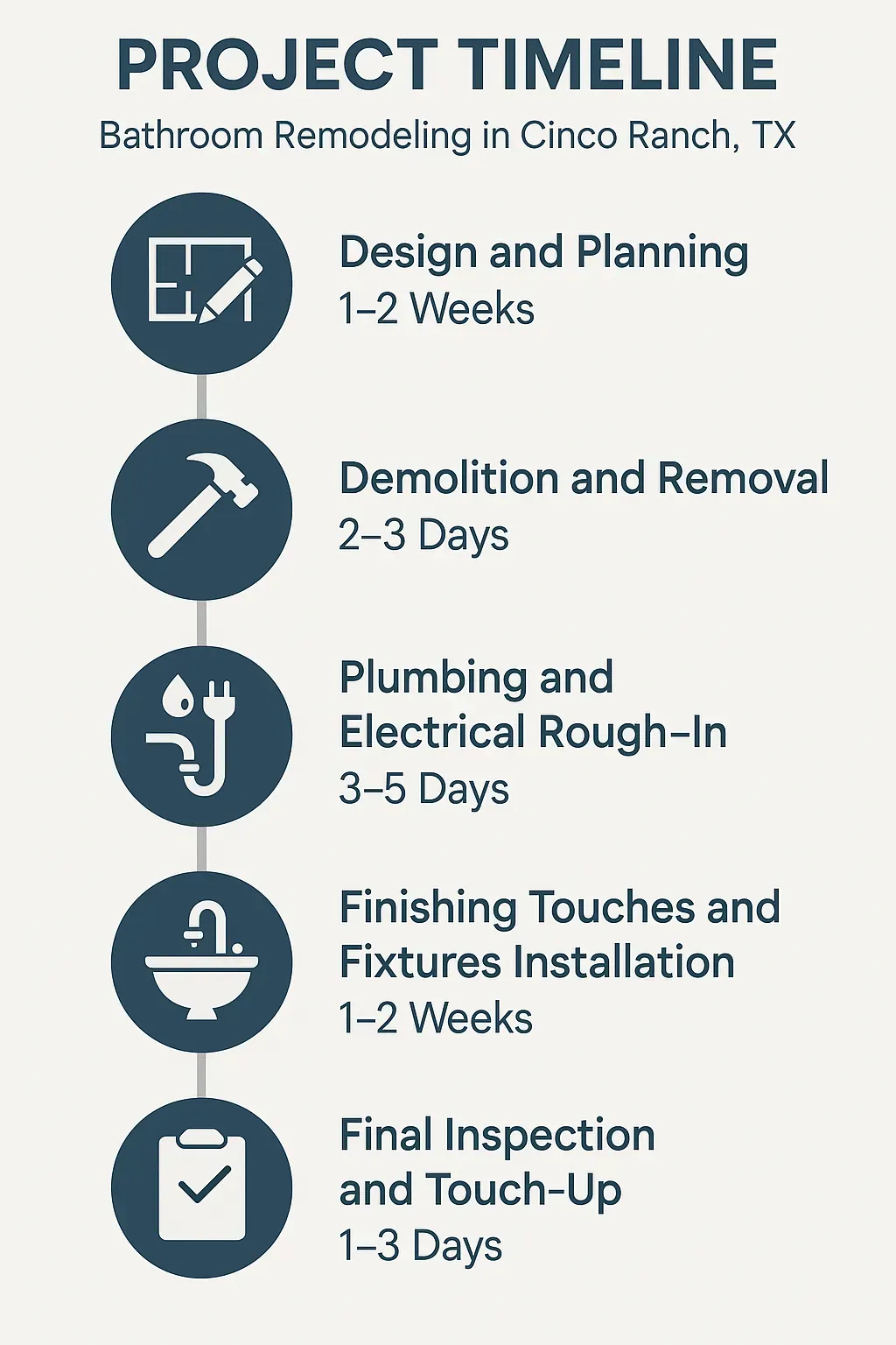 Infographic for Project Timeline of Bathroom Remodeling in Cinco Ranch TX shows five detailed steps with durations.