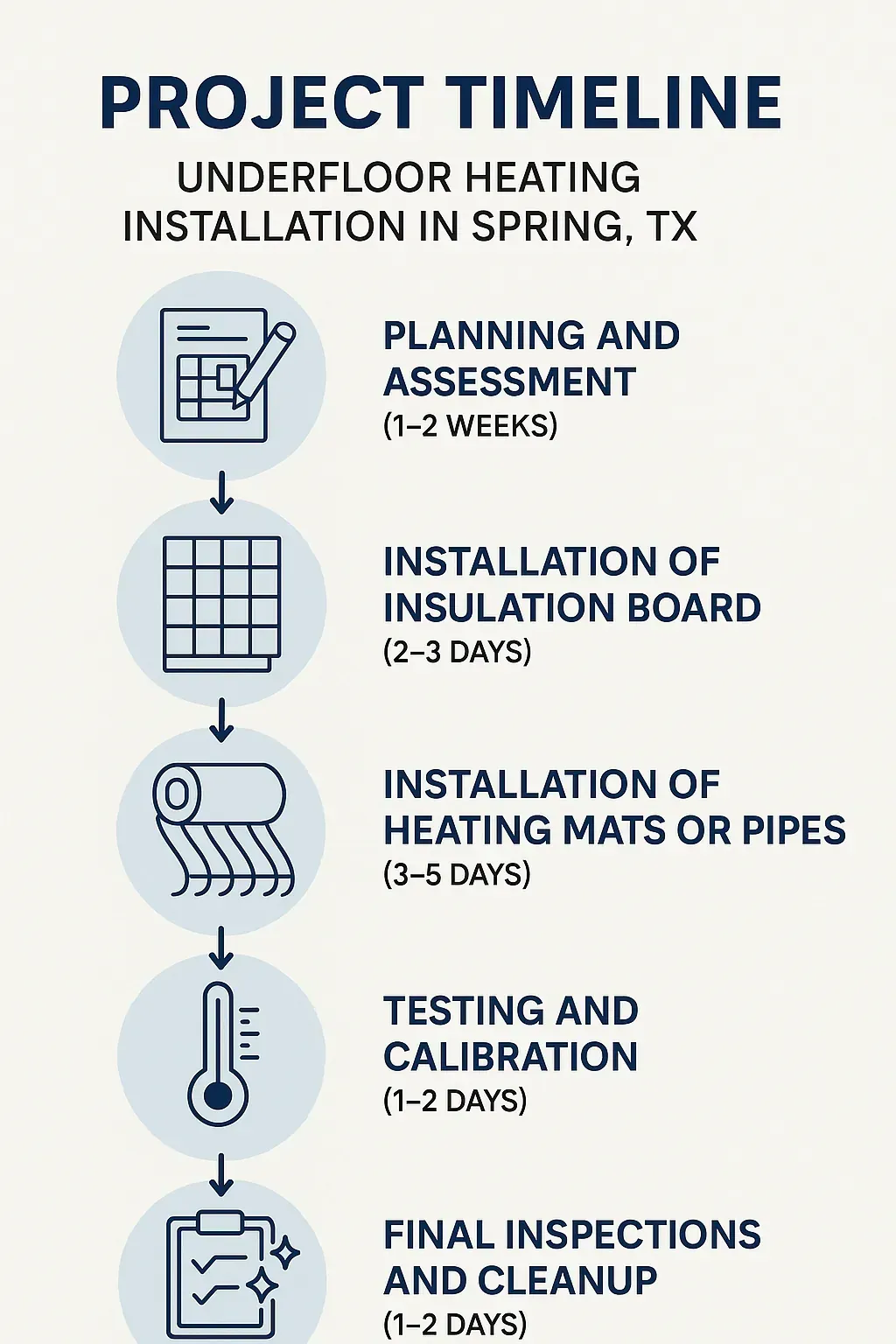 Infographic of five-step project timeline for underfloor heating installation in Spring TX featuring clear visuals and minimal text.