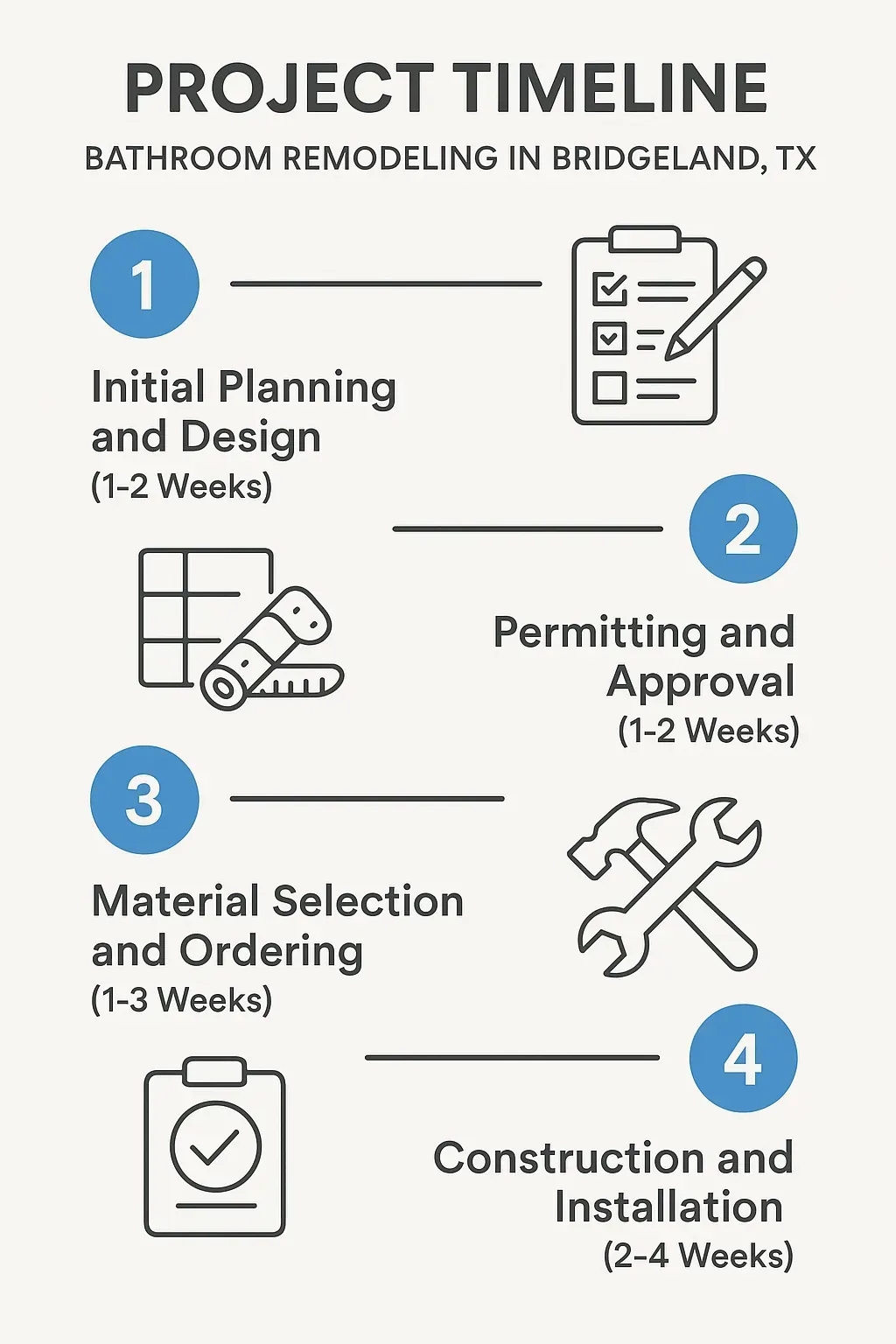 Infographic showing a five-step bathroom remodeling project timeline for Bridgeland TX with planning, permitting, material selection, construction, and inspection.