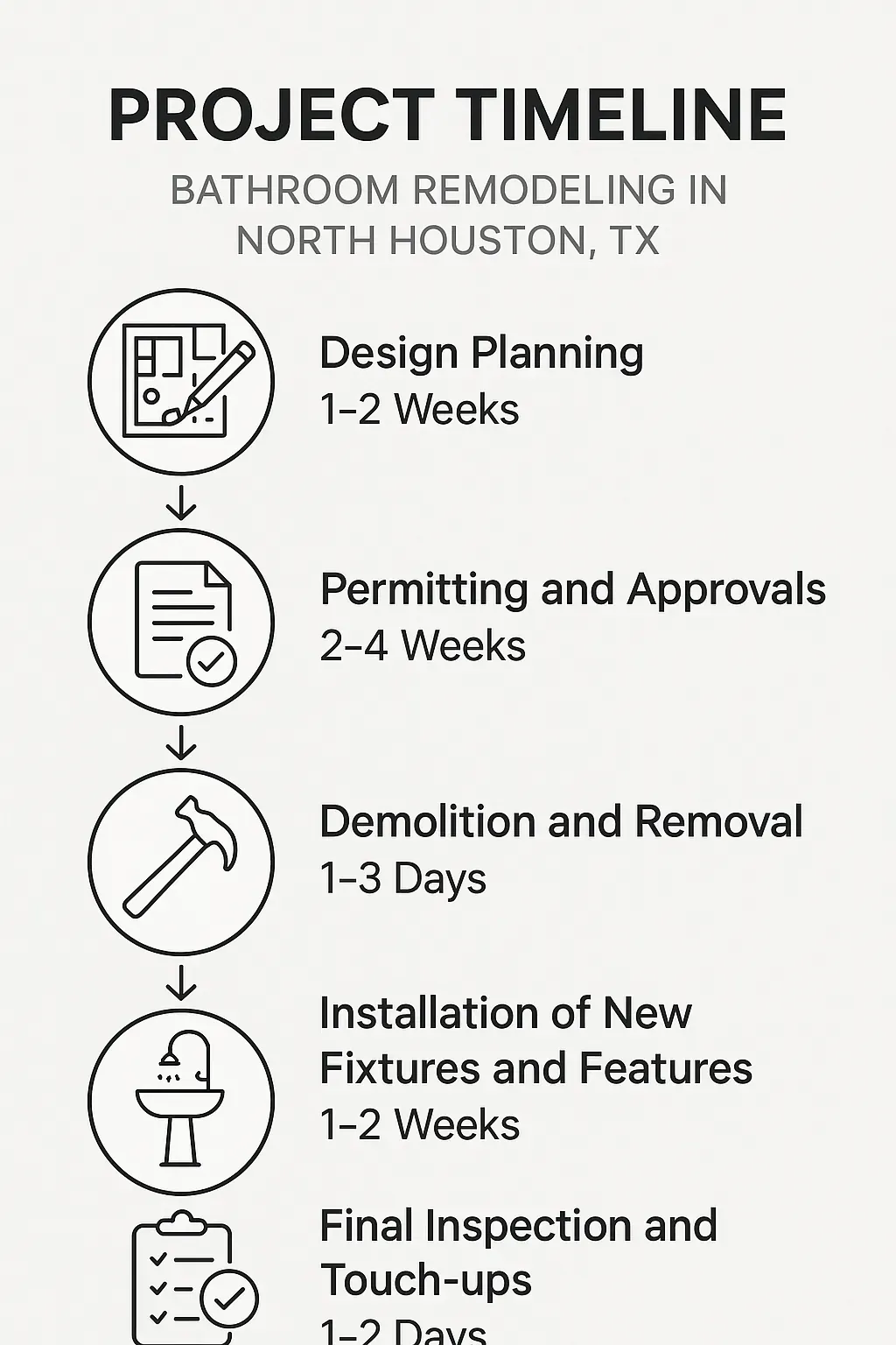 Infographic depicting a five-step bathroom remodeling timeline for North Houston TX including design, permitting, demolition, installation, and final inspection.