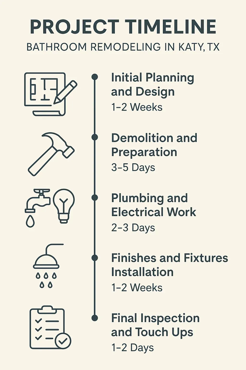 Infographic illustrating five-step bathroom remodeling timeline in Katy TX from planning to inspection.