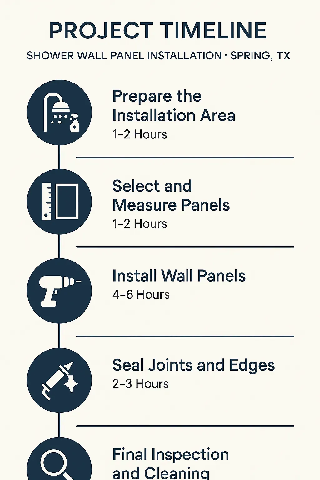 Infographic depicting the five-step timeline for Shower Wall Panel Installation in Spring TX focusing on preparation, measurement, installation, sealing, and inspection.
