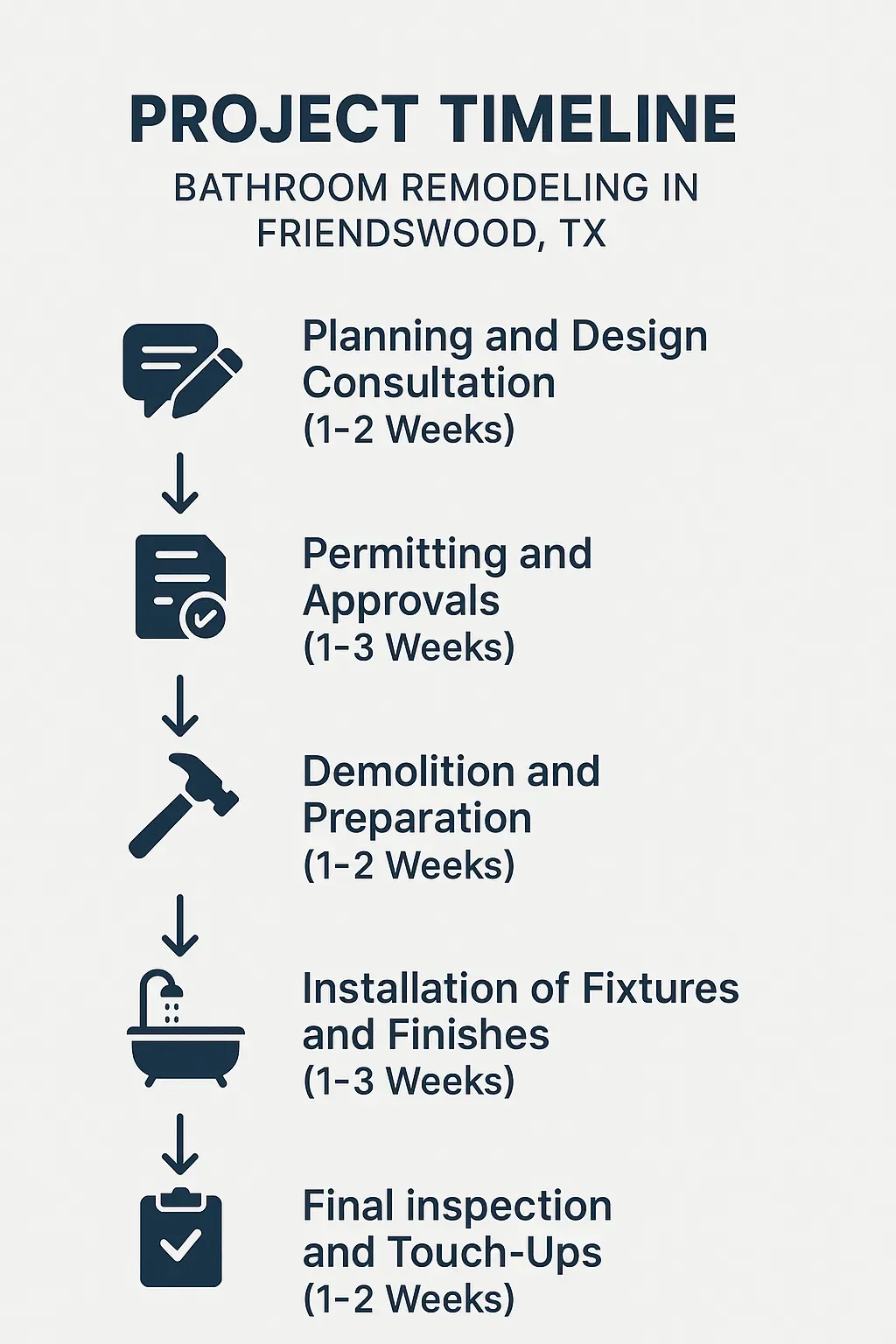 Infographic depicting a five-step bathroom remodeling timeline with clear visuals for Friendswood TX project stages.