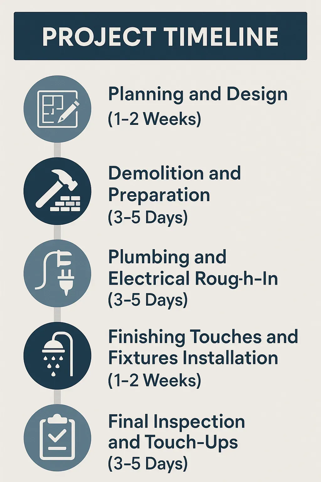 Infographic showing bathroom remodeling project timeline with five steps in Magnolia TX: planning, demolition, plumbing, finishing, inspection.