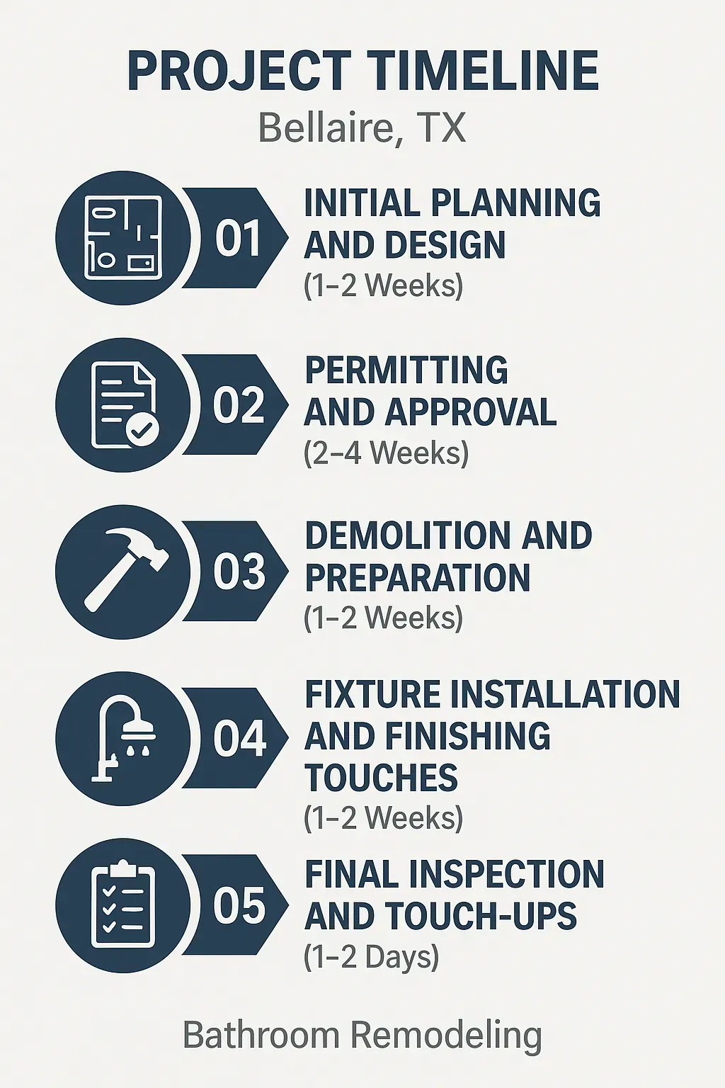 Infographic depicting a five-step bathroom remodeling timeline for Bellaire TX with planning, permits, demolition, installation, and inspection.