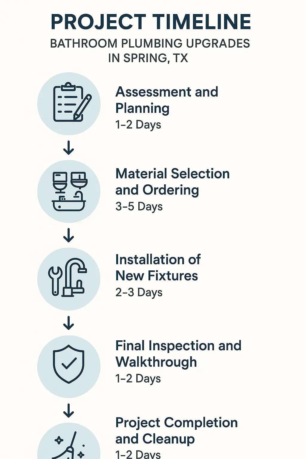 Infographic for Project Timeline of Bathroom Plumbing Upgrades in Spring TX featuring five clear steps with days.